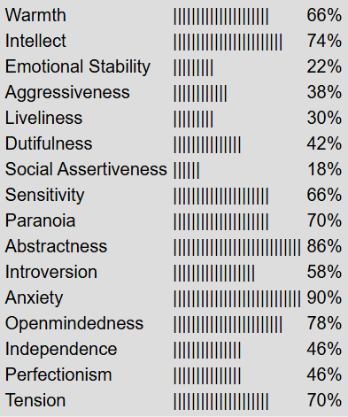 High on Warmth, Intellect, Sensitivity, Paranoia, Abstractness, Introversion, Anxiety, Openmindedness and Tension. Low on Emotional Stability, Aggressiveness, Liveliness, Dutifulness, Social Assertiveness , Independence and  Perfectionism